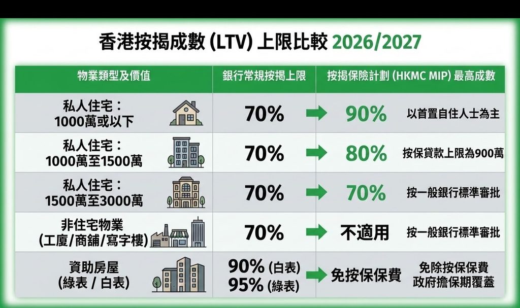 2026-2027-香港按揭成數（LTV）上限比較 （一般按揭及按揭保險計劃）2026/2027